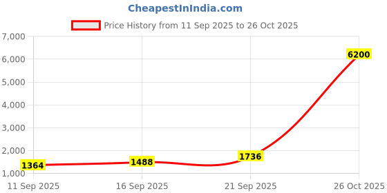 ajio.com nyrika Women Embroidery Straight Kurta Set nyrika Price History Graph from 11 Sep 2025 to 26 Oct 2025