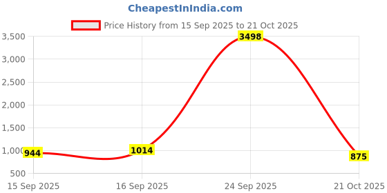 ajio.com kiana house of fashion Women Embroidery Straight Kurta Set kiana house of fashion Price History Graph from 15 Sep 2025 to 21 Oct 2025