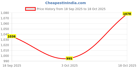 ajio.com nyrika Women Embroidery Straight Kurta Set nyrika Price History Graph from 18 Sep 2025 to 18 Oct 2025