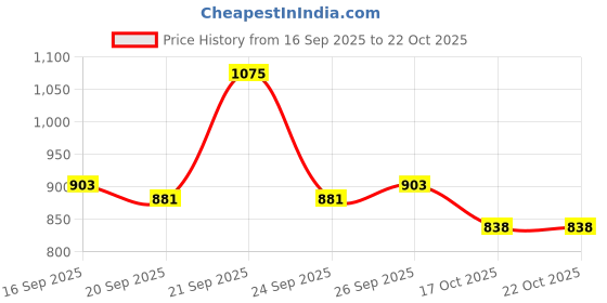ajio.com nyrika Women Embroidery Straight Kurta Set nyrika Price History Graph from 16 Sep 2025 to 21 Oct 2025