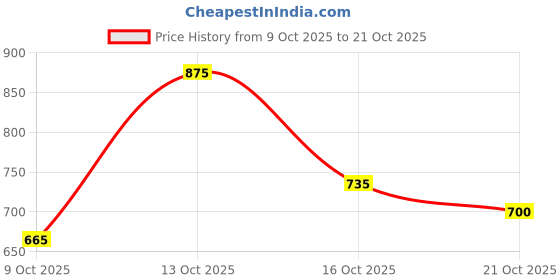 ajio.com kiana house of fashion Women Embroidery Straight Kurta Set kiana house of fashion Price History Graph from 9 Oct 2025 to 21 Oct 2025