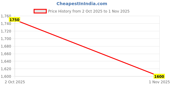 ajio.com svaraa Women Embroidery Straight Kurta Set svaraa Price History Graph from 2 Oct 2025 to 1 Nov 2025