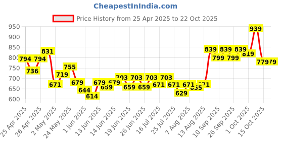 ajio.com dmunesh fashion Women Embroidery Straight Kurta with Pants & Dupatta dmunesh fashion Price History Graph from 25 Apr 2025 to 22 Oct 2025