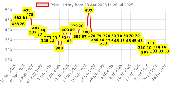 ajio.com svaraa Women Embroidery Straight Kurti svaraa Price History Graph from 23 Apr 2025 to 24 Jul 2025