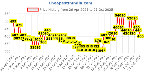 ajio.com svaraa Women Embroidery Straight Kurti svaraa Price History Graph from 26 Apr 2025 to 21 Oct 2025