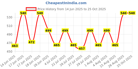 ajio.com svaraa Women Embroidery Straight Kurti svaraa Price History Graph from 14 Jun 2025 to 24 Oct 2025