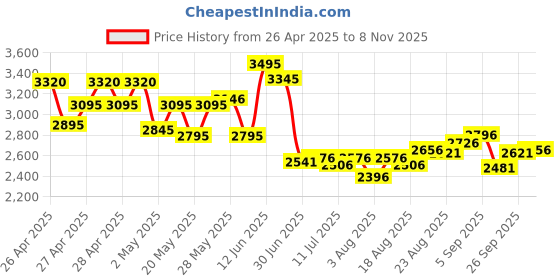 ajio.com lakshita Women Embroidery Straight Tunic lakshita Price History Graph from 26 Apr 2025 to 8 Nov 2025