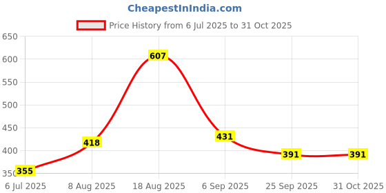 ajio.com opive fashion hub Women Embroidery Straight Tunic opive fashion hub Price History Graph from 6 Jul 2025 to 30 Oct 2025