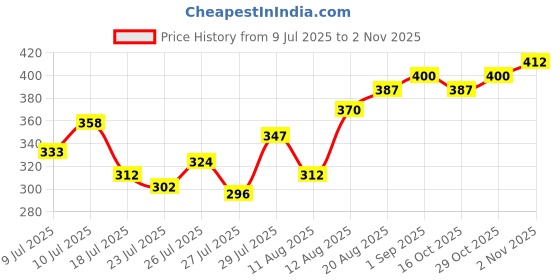 ajio.com revangi Women Embroidery Straight Tunic revangi Price History Graph from 9 Jul 2025 to 29 Oct 2025