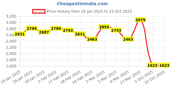 ajio.com janasya Women Embroidery Suit Set janasya Price History Graph from 16 Jan 2025 to 21 Oct 2025