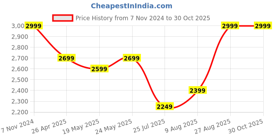 ajio.com mia magell Women  Embroidery Top mia magell Price History Graph from 7 Nov 2024 to 29 Oct 2025