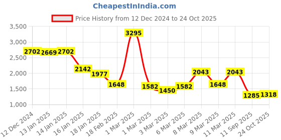 ajio.com lakshita Women Embroidery Top lakshita Price History Graph from 12 Dec 2024 to 24 Oct 2025