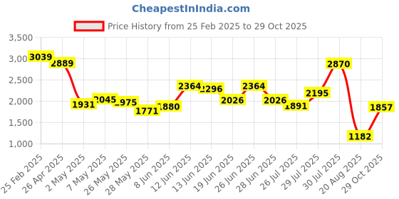 ajio.com b77 Women Embroidery Top b77 Price History Graph from 25 Feb 2025 to 29 Oct 2025