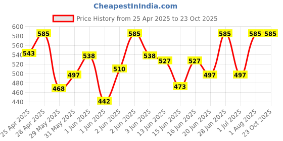 ajio.com brownverse Women Embroidery Top brownverse Price History Graph from 25 Apr 2025 to 23 Oct 2025