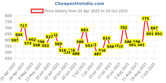 ajio.com svaraa Women Embroidery Top svaraa Price History Graph from 25 Apr 2025 to 16 Oct 2025