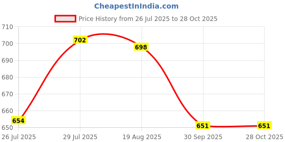 ajio.com svaraa Women Embroidery Top svaraa Price History Graph from 26 Jul 2025 to 28 Oct 2025