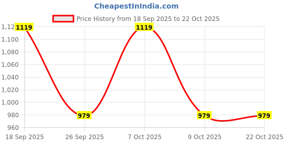 ajio.com clemira Women Embroidery Traditional Saree clemira Price History Graph from 18 Sep 2025 to 22 Oct 2025