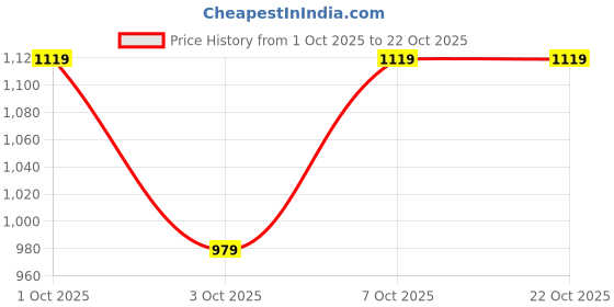 ajio.com clemira Women Embroidery Traditional Saree clemira Price History Graph from 1 Oct 2025 to 22 Oct 2025