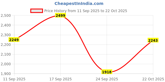 ajio.com fabindia Women Embroidery Tunic fabindia Price History Graph from 11 Sep 2025 to 22 Oct 2025