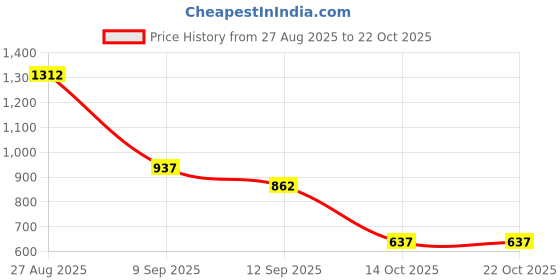 ajio.com janasya Women Embroidery Tunic janasya Price History Graph from 27 Aug 2025 to 22 Oct 2025