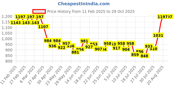 ajio.com svaraa Women Embroidery Unstitched Dress Material svaraa Price History Graph from 11 Feb 2025 to 29 Oct 2025