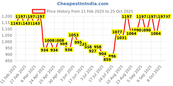 ajio.com svaraa Women Embroidery Unstitched Dress Material svaraa Price History Graph from 11 Feb 2025 to 24 Oct 2025