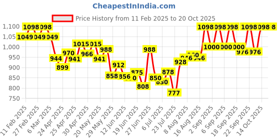 ajio.com svaraa Women Embroidery Unstitched Dress Material svaraa Price History Graph from 11 Feb 2025 to 20 Oct 2025