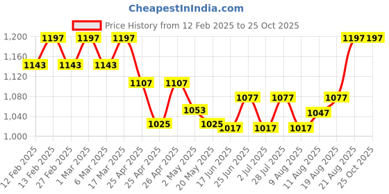 ajio.com svaraa Women Embroidery Unstitched Dress Material svaraa Price History Graph from 12 Feb 2025 to 24 Oct 2025
