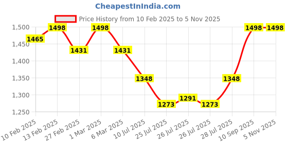 ajio.com svaraa Women Embroidery Unstitched Dress Material svaraa Price History Graph from 10 Feb 2025 to 4 Nov 2025