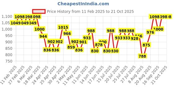 ajio.com svaraa Women Embroidery Unstitched Dress Material svaraa Price History Graph from 11 Feb 2025 to 20 Oct 2025