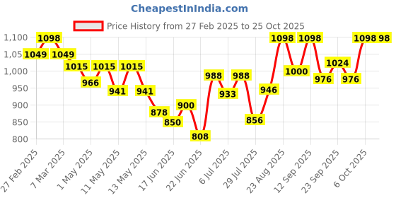 ajio.com svaraa Women Embroidery Unstitched Dress Material svaraa Price History Graph from 27 Feb 2025 to 25 Oct 2025