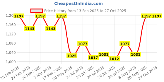 ajio.com svaraa Women Embroidery Unstitched Dress Material svaraa Price History Graph from 13 Feb 2025 to 27 Oct 2025