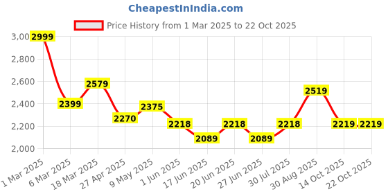 ajio.com soch Women Embroidery Unstitched Dress Material soch Price History Graph from 1 Mar 2025 to 22 Oct 2025