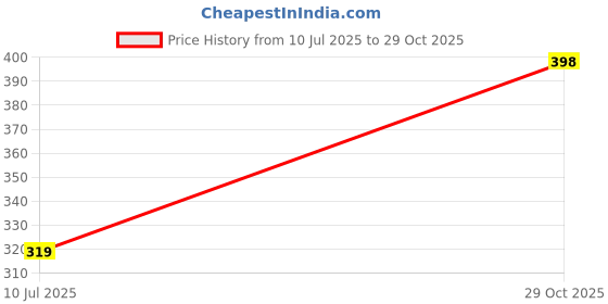 ajio.com svaraa Women Embroidery Unstitched Dress Material svaraa Price History Graph from 10 Jul 2025 to 29 Oct 2025