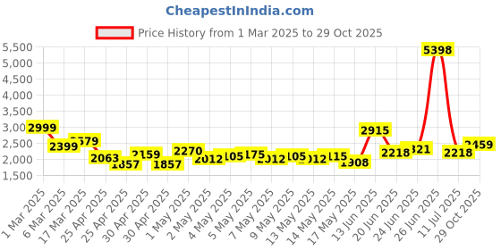 ajio.com soch Women Embroidery Unstitched Dress Material soch Price History Graph from 1 Mar 2025 to 29 Oct 2025