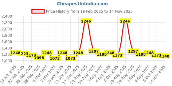 ajio.com mbz.in by meena bazaar Women Embroidery Unstitched Dress Material mbz.in by meena bazaar Price History Graph from 19 Feb 2025 to 14 Nov 2025