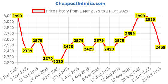 ajio.com soch Women Embroidery Unstitched Dress Material soch Price History Graph from 1 Mar 2025 to 21 Oct 2025