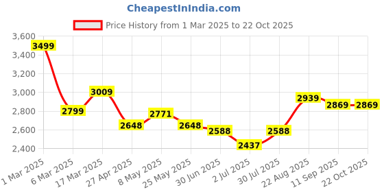 ajio.com soch Women Embroidery Unstitched Dress Material soch Price History Graph from 1 Mar 2025 to 22 Oct 2025