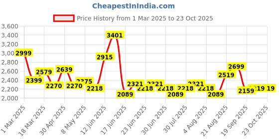 ajio.com soch Women Embroidery Unstitched Dress Material soch Price History Graph from 1 Mar 2025 to 23 Oct 2025