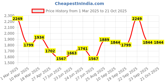 ajio.com soch Women Embroidery Unstitched Dress Material soch Price History Graph from 1 Mar 2025 to 21 Oct 2025