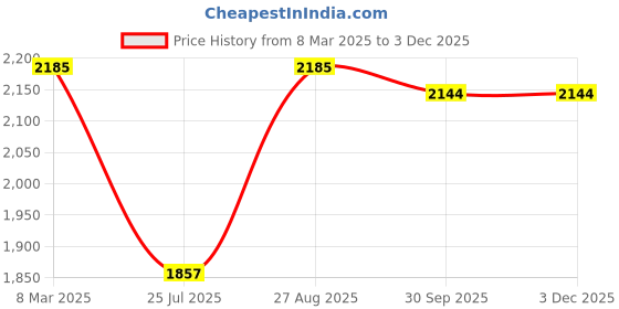 ajio.com svaraa Women Embroidery Unstitched Dress Material svaraa Price History Graph from 8 Mar 2025 to 1 Dec 2025