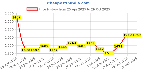 ajio.com biba Women Embroidery Unstitched Dress Material biba Price History Graph from 25 Apr 2025 to 29 Oct 2025