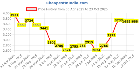 ajio.com soch Women Embroidery Unstitched Dress Material soch Price History Graph from 30 Apr 2025 to 22 Oct 2025