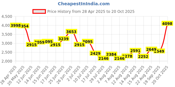 ajio.com soch Women Embroidery Unstitched Dress Material soch Price History Graph from 28 Apr 2025 to 20 Oct 2025