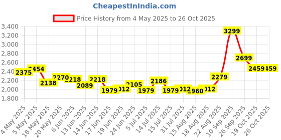 ajio.com soch  Women Embroidery Unstitched Dress Material soch Price History Graph from 4 May 2025 to 24 Oct 2025