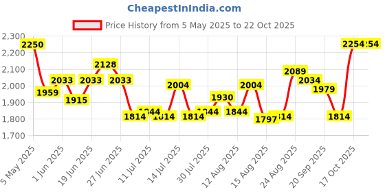 ajio.com soch  Women Embroidery Unstitched Dress Material soch Price History Graph from 5 May 2025 to 22 Oct 2025