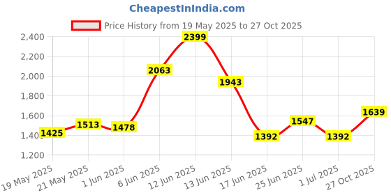 ajio.com soch Women Embroidery Unstitched Dress Material soch Price History Graph from 19 May 2025 to 27 Oct 2025
