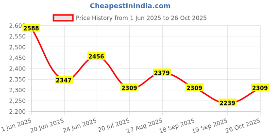ajio.com soch  Women Embroidery Unstitched Dress Material soch Price History Graph from 1 Jun 2025 to 26 Oct 2025