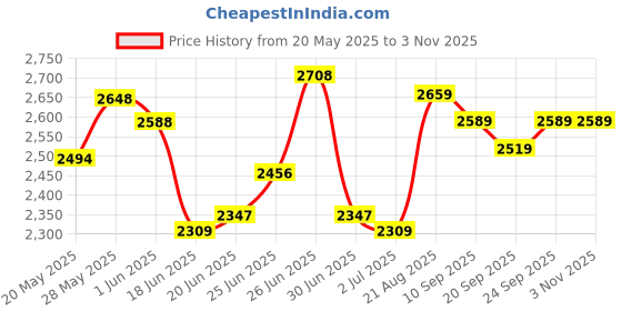 ajio.com soch Women Embroidery Unstitched Dress Material soch Price History Graph from 20 May 2025 to 2 Nov 2025