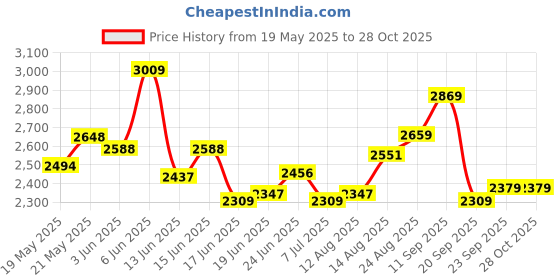 ajio.com soch  Women Embroidery Unstitched Dress Material soch Price History Graph from 19 May 2025 to 27 Oct 2025